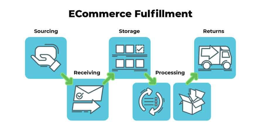 How Ecommerce Fulfillment Services Work
